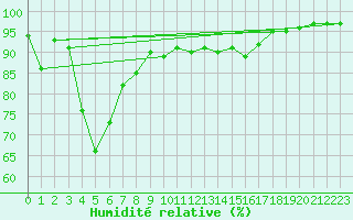 Courbe de l'humidit relative pour Cambrai / Epinoy (62)