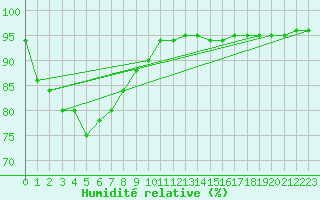 Courbe de l'humidit relative pour Cape Borda