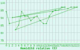 Courbe de l'humidit relative pour Kempten