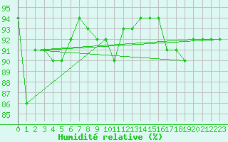 Courbe de l'humidit relative pour Straubing