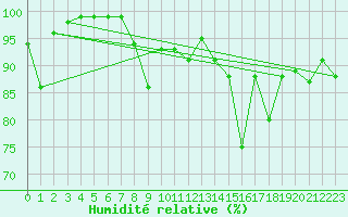Courbe de l'humidit relative pour Schiers
