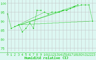 Courbe de l'humidit relative pour Aviemore