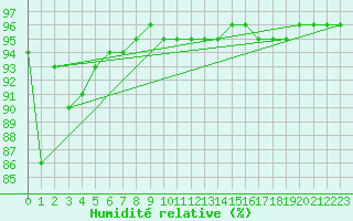 Courbe de l'humidit relative pour Saint-Vran (05)
