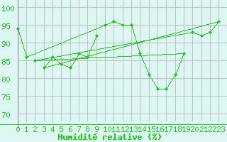 Courbe de l'humidit relative pour Beauvais (60)