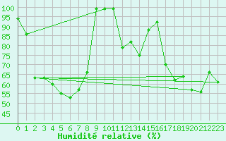 Courbe de l'humidit relative pour Sattel-Aegeri (Sw)