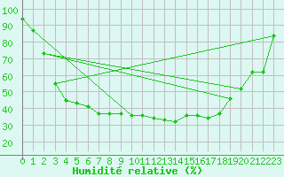 Courbe de l'humidit relative pour Gavle / Sandviken Air Force Base