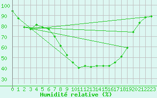 Courbe de l'humidit relative pour Poliny de Xquer
