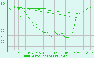 Courbe de l'humidit relative pour Weihenstephan