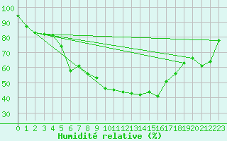 Courbe de l'humidit relative pour Sodankyla Vuotso