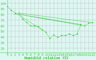 Courbe de l'humidit relative pour Anklam
