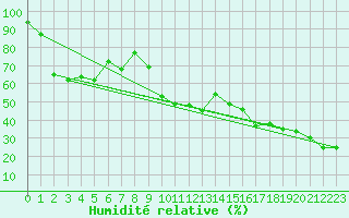 Courbe de l'humidit relative pour Naluns / Schlivera
