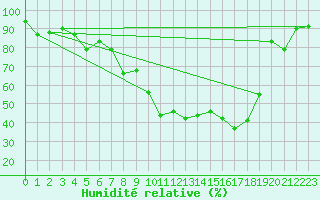 Courbe de l'humidit relative pour Wutoeschingen-Ofteri