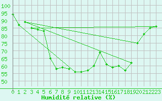 Courbe de l'humidit relative pour Pelzerhaken