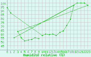 Courbe de l'humidit relative pour Mont-Aigoual (30)
