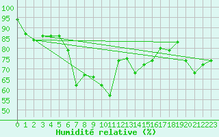 Courbe de l'humidit relative pour Moenichkirchen
