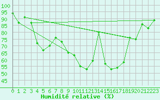 Courbe de l'humidit relative pour Coningsby Royal Air Force Base