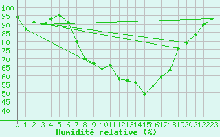 Courbe de l'humidit relative pour Vaslui