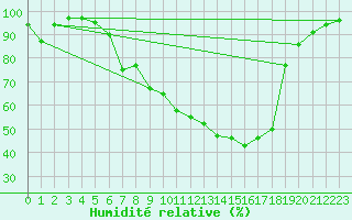 Courbe de l'humidit relative pour Muehldorf