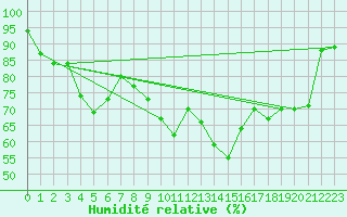 Courbe de l'humidit relative pour Cervera de Pisuerga