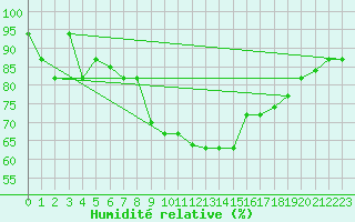 Courbe de l'humidit relative pour Tabarka