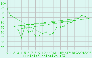 Courbe de l'humidit relative pour Jarnasklubb