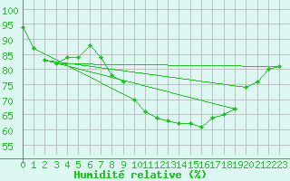 Courbe de l'humidit relative pour Brenner Neu