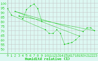Courbe de l'humidit relative pour Hohenpeissenberg