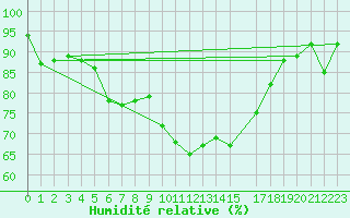 Courbe de l'humidit relative pour Shoeburyness
