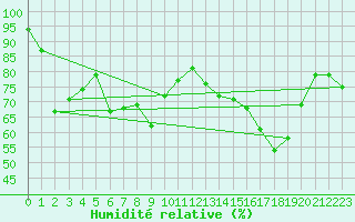 Courbe de l'humidit relative pour Nyon-Changins (Sw)