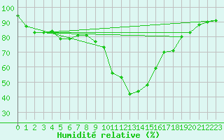 Courbe de l'humidit relative pour Cervera de Pisuerga