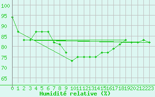 Courbe de l'humidit relative pour Kjeller Ap
