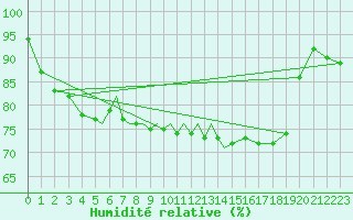 Courbe de l'humidit relative pour Diepholz