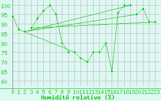 Courbe de l'humidit relative pour Paganella