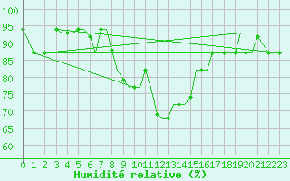 Courbe de l'humidit relative pour Chrysoupoli Airport