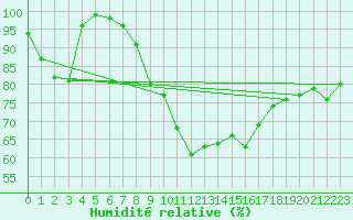 Courbe de l'humidit relative pour Wijk Aan Zee Aws