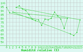 Courbe de l'humidit relative pour La Dle (Sw)