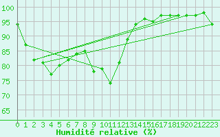Courbe de l'humidit relative pour Kushiro