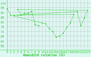 Courbe de l'humidit relative pour Weissfluhjoch