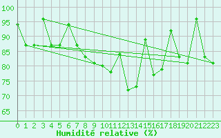 Courbe de l'humidit relative pour San Sebastian / Igueldo