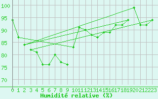 Courbe de l'humidit relative pour Pajares - Valgrande