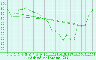 Courbe de l'humidit relative pour Tarbes (65)