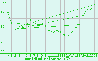 Courbe de l'humidit relative pour Salla Varriotunturi