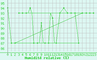 Courbe de l'humidit relative pour Petrozavodsk