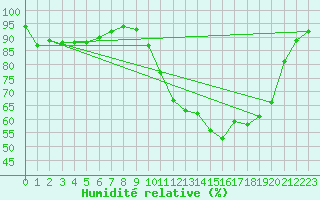 Courbe de l'humidit relative pour Sandillon (45)