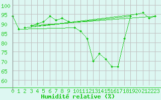 Courbe de l'humidit relative pour Leutkirch-Herlazhofen