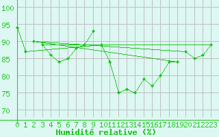 Courbe de l'humidit relative pour Saint-Igneuc (22)