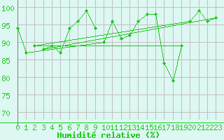 Courbe de l'humidit relative pour Marsens