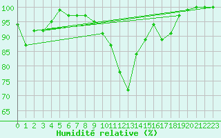 Courbe de l'humidit relative pour Reit im Winkl