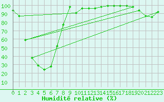 Courbe de l'humidit relative pour Envalira (And)