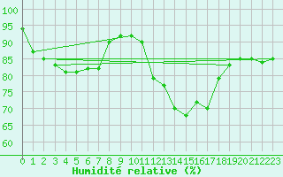 Courbe de l'humidit relative pour Saint-Brieuc (22)